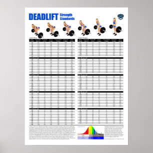 Normen voor deadlift - Pounds Poster