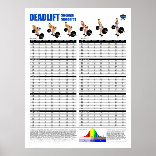 Normen voor deadlift - Pounds Poster (Voorkant)