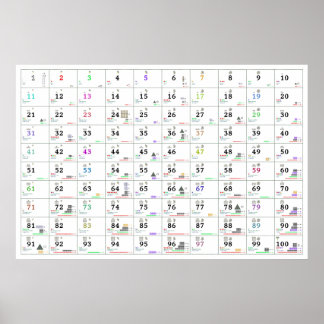 Nummers en hun eigenschappen (Engels en Russisch) Poster