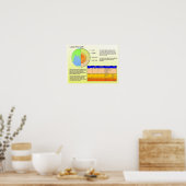 Onderwijs, Geografie, lagen van de aarde Poster (Keuken)