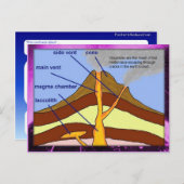Onderwijs, wetenschap, aardwetenschappen, vulkaand briefkaart (Voorkant / Achterkant)
