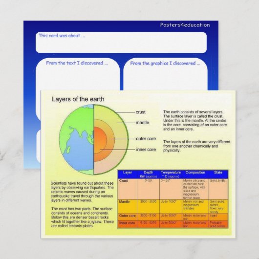 Onderwijs, Wetenschap, Lagen van de aarde Briefkaart (Voorkant / Achterkant)