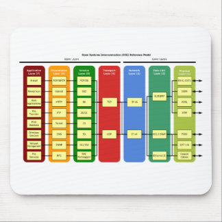 OSI Model Mousepad Muismat