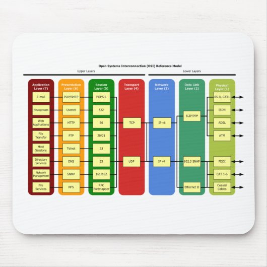 OSI Model Mousepad Muismat (Voorkant)