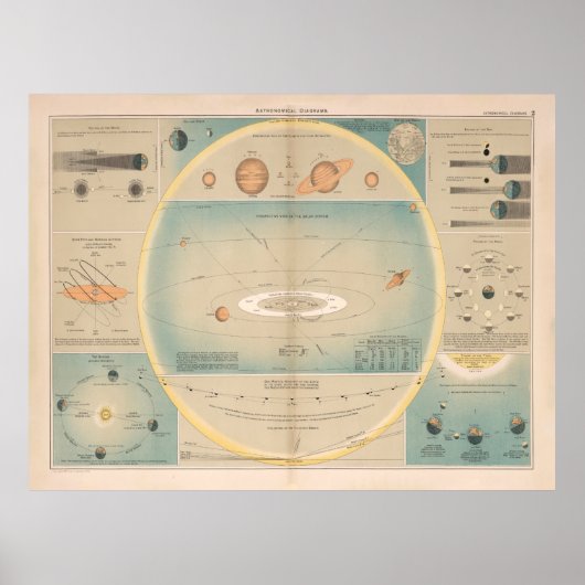 Oude astronomiediagram (1892)  zonnestelsel poster (Voorkant)