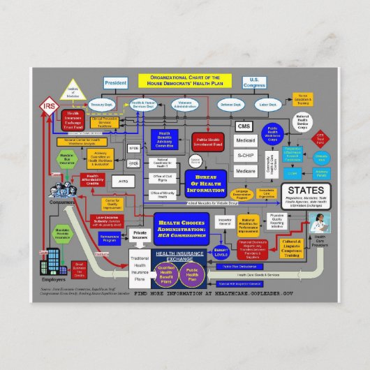 Overheidsstelsel voor gezondheidszorg briefkaart (Voorkant)