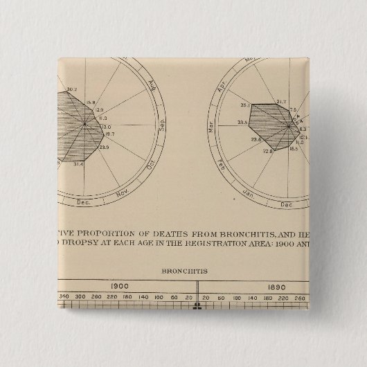 Overlijdensziekten Luchtwegstelsel, bronchitis Vierkante Button 5,1 Cm (Voorkant)