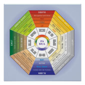 Pa Kua - Feng Shui Tool Perfect Poster (Voorkant)