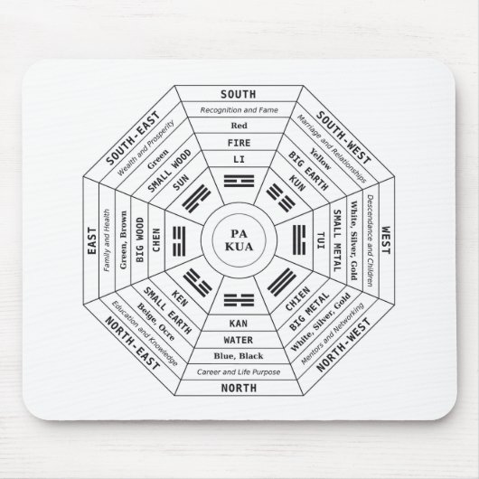 Pa Kua - Pakua - Feng Shui gereedschap - Harmony s Muismat (Voorkant)