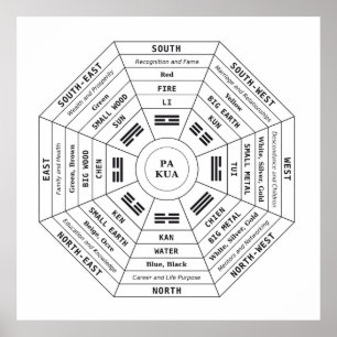 Pa Kua - Pakua - Feng Shui gereedschap - Harmony s Poster