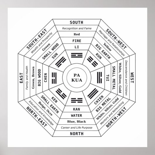 Pa Kua - Pakua - Feng Shui gereedschap - Harmony s Poster (Voorkant)