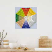 Pa Kua - Pakua - Feng Shui gereedschap - Harmony s Poster (Keuken)