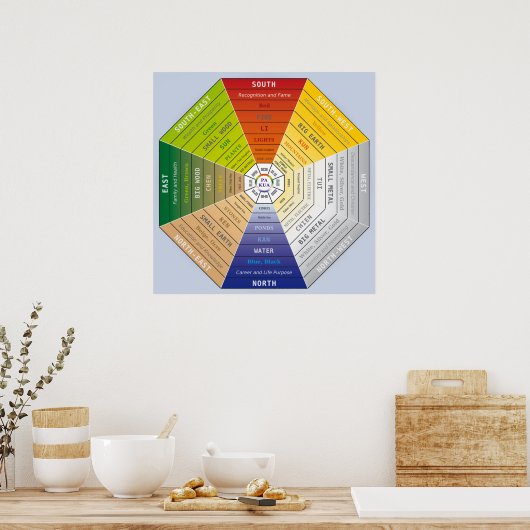 Pa Kua - Pakua - Feng Shui gereedschap - Harmony s Poster (Keuken)