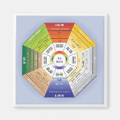Pakua Feng Shui Wheel for Interior Design Magneet (Voorkant)