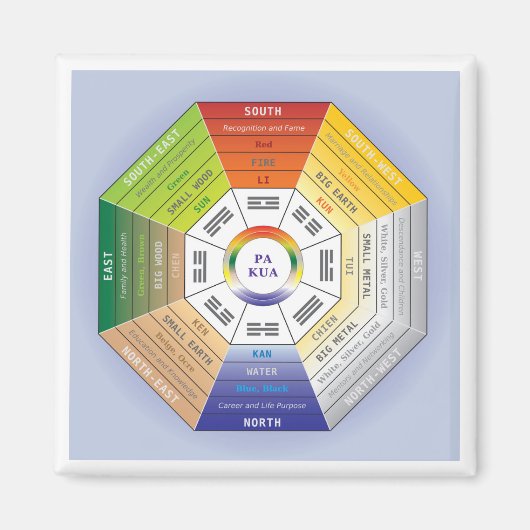 Pakua Feng Shui Wheel for Interior Design Magneet (Voorkant)