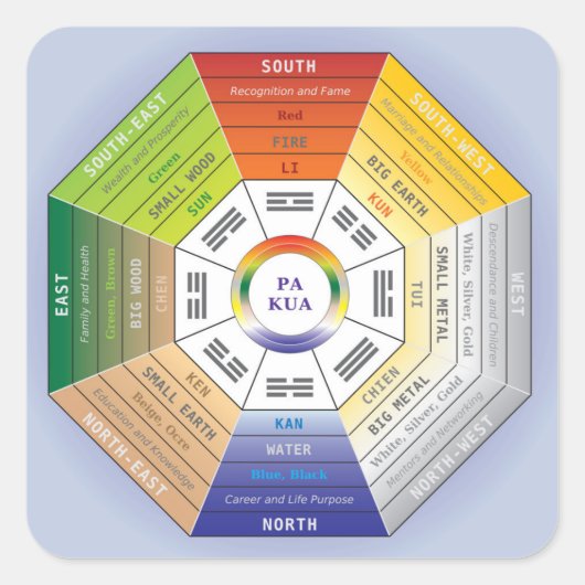 Pakua Feng Shui Wheel for Interior Design Vierkante Sticker (Voorkant)