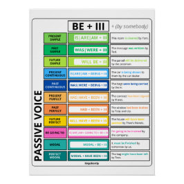 Passieve stem grammatica grafiek perfect poster