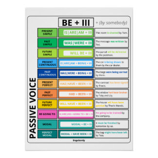 Passieve stem grammatica grafiek perfect poster