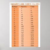 Perfect Squares en Perfect Cubes 1-20 Poster (Voorkant)