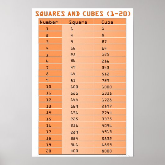 Perfect Squares en Perfect Cubes 1-20 Poster (Voorkant)