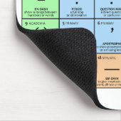 Periodic Table of Punctuation Mouse Pad Muismat (Hoek)