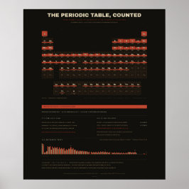 Periodiek Systeem der Elementen - Donker Poster
