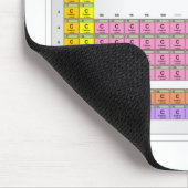 Periodieke tabel voor organische chemici muismat (Hoek)