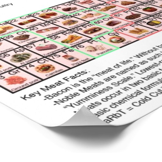 Periodieke vleestabel poster (Hoek)