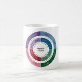 Personaliteit MBTI: Cognitive Function Chart Koffiemok (Center)