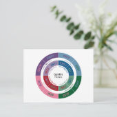 Persoonlijkheid MBTI: De cognitieve Grafiek van de Briefkaart (Staand voorkant)