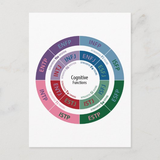 Persoonlijkheid MBTI: De cognitieve Grafiek van de Briefkaart (Voorkant)