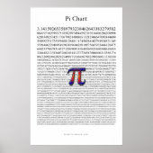 Pi-grafiek Poster (Voorkant)