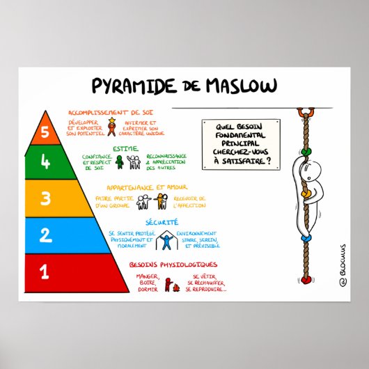 Piramide van Maslow Poster (Voorkant)