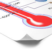 Planetetetemperatuurschema Poster (Hoek)