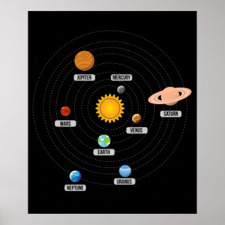 Planten van de zonnesysteemkunst poster