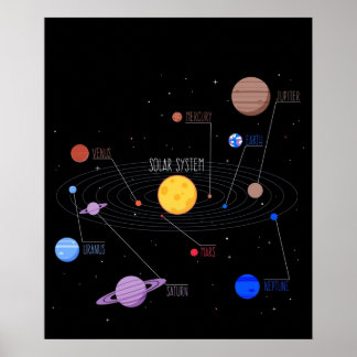 Planten van het zonnestelsel met platennamen poster