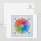 Plutchikes Wheel Emology Diagnoram Tool Briefkaart (Voorkant / Achterkant)