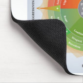 Plutchikes Wheel Emology Diagnoram Tool Muismat (Hoek)