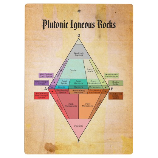 Plutonic QAPF Diagram Parchment Print Klembord (Achterkant)