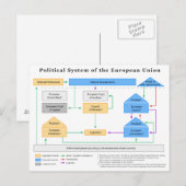 Politiek stelsel van de Europese Unie Schema Briefkaart (Voorkant / Achterkant)