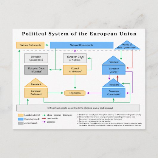 Politiek stelsel van de Europese Unie Schema Briefkaart (Voorkant)