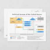 Politiek systeem van de Verenigde Staten Schema Briefkaart (Voorkant / Achterkant)
