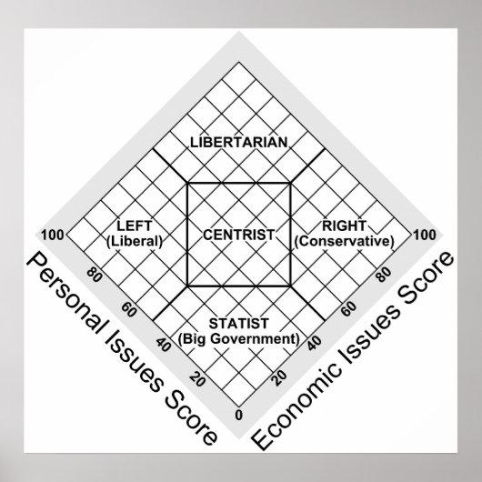 Politieke ideologie Nolan Chart Poster (Voorkant)