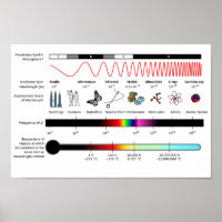 Poster Diagram Elektromagnetische spectrumeigensch