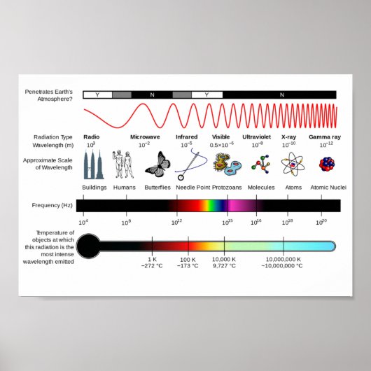 Poster Diagram Elektromagnetische spectrumeigensch (Voorkant)