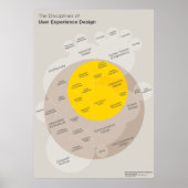 Poster: Disciplines voor het ontwerp van gebruiker Poster (Voorkant)
