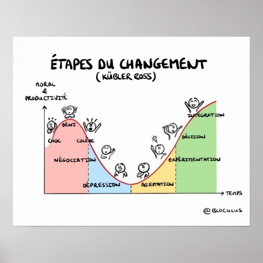 Poster "Les étapes du changement de Kübler-Ross" (Voorkant)