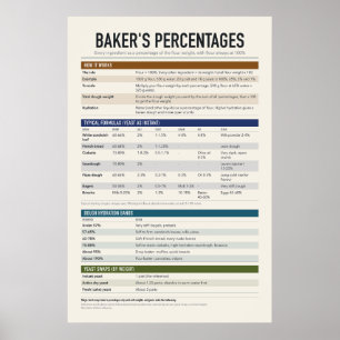 Poster met bakkerspercentages