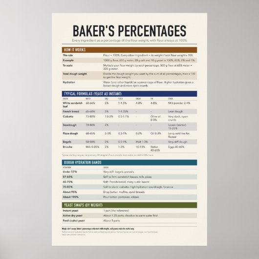 Poster met bakkerspercentages (Voorkant)