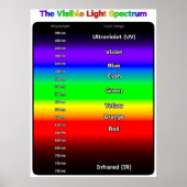 Poster met zichtbaar lichtspectrum (Voorkant)